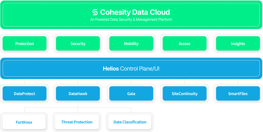Data Cloud Platform